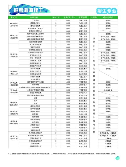 渤海理工職業學院2022年單招招生簡章