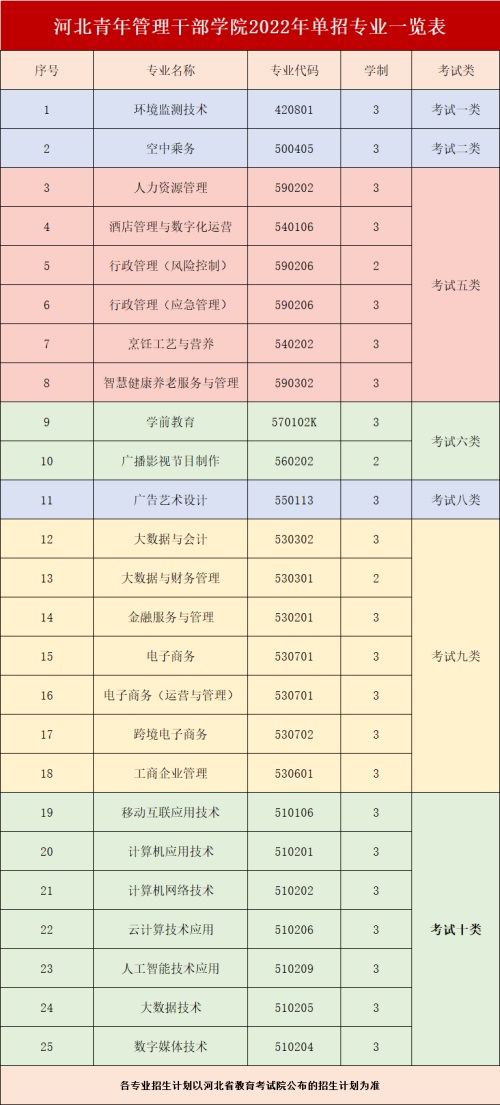 河北青年管理干部學院2022年單招招生簡章