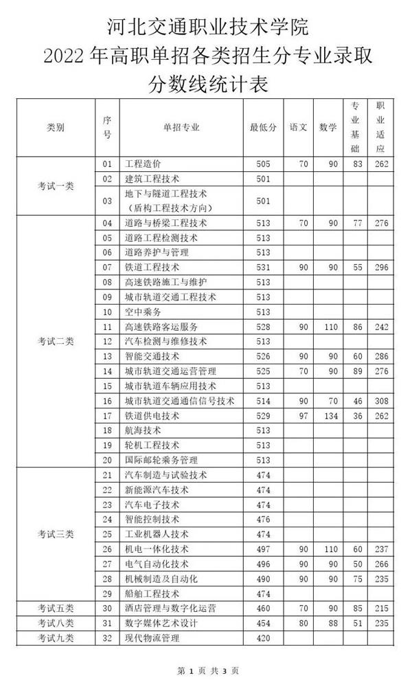 2022年河北交通職業技術學院高職單招分數線