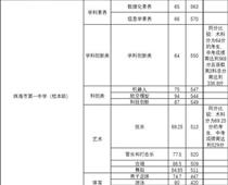 珠海一中559分，珠海中考分數線出爐