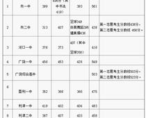 2018年山東東營中考分數線（已更新）