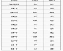 2018年山東淄博中考分數線（已更新）