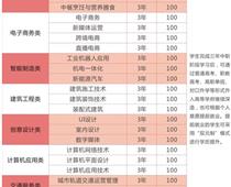 鄭州綠業信息中等專業學校專業都有什么？