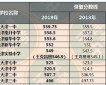 2019年天津中考錄取分數線