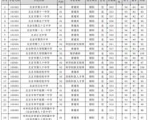 2019年北京中考錄取分數線